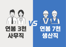 AI시대, 사무직 지고 킹산직 뜬다?... 블루칼라 긍정 인식 68%로 확대